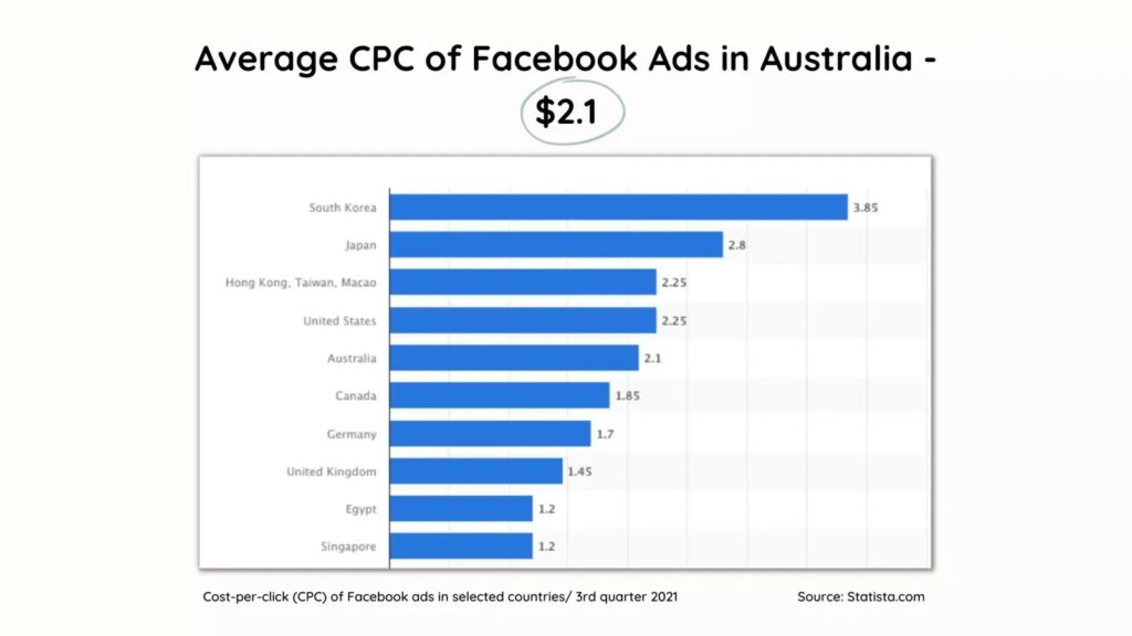 graph that shows average cpc of facebook ads in australia